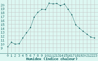 Courbe de l'humidex pour Sulejow