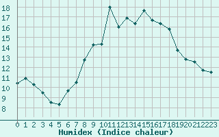 Courbe de l'humidex pour Lingen