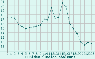 Courbe de l'humidex pour Saint-Brieuc (22)