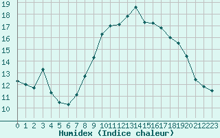 Courbe de l'humidex pour Feldberg-Schwarzwald (All)