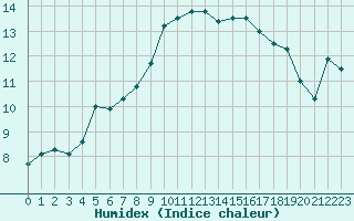 Courbe de l'humidex pour Salla Varriotunturi