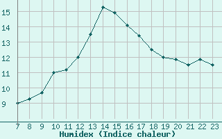 Courbe de l'humidex pour Colmar-Ouest (68)