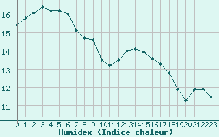 Courbe de l'humidex pour Ploudalmezeau (29)