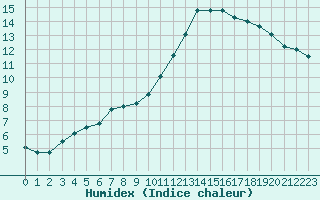 Courbe de l'humidex pour Lamballe (22)