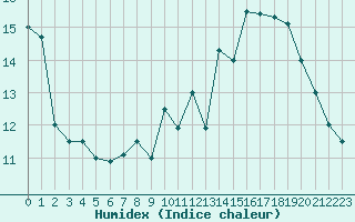 Courbe de l'humidex pour Beernem (Be)