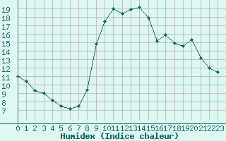 Courbe de l'humidex pour Formigures (66)