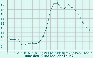 Courbe de l'humidex pour Poitiers (86)