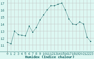 Courbe de l'humidex pour Bisoca