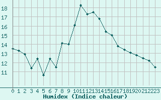 Courbe de l'humidex pour Evolene / Villa