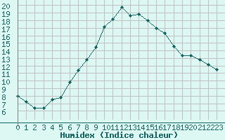 Courbe de l'humidex pour Hamar Ii