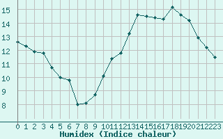 Courbe de l'humidex pour Chteauroux (36)