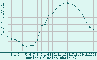 Courbe de l'humidex pour Altier (48)