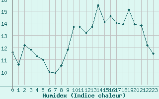 Courbe de l'humidex pour Orly (91)