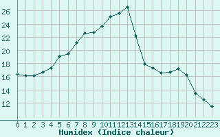 Courbe de l'humidex pour Kilsbergen-Suttarboda