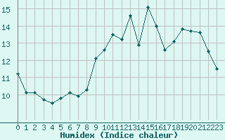 Courbe de l'humidex pour Lagny-sur-Marne (77)