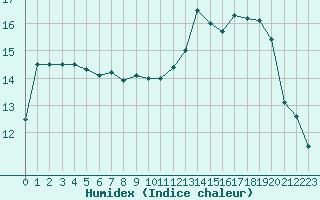 Courbe de l'humidex pour Biarritz (64)