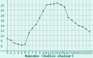 Courbe de l'humidex pour Leszno-Strzyzewice