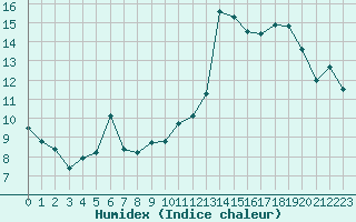 Courbe de l'humidex pour Beaucroissant (38)