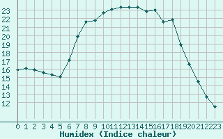 Courbe de l'humidex pour Slovenj Gradec