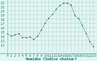 Courbe de l'humidex pour Le Luc - Cannet des Maures (83)