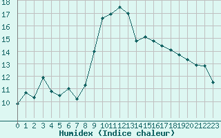 Courbe de l'humidex pour Alistro (2B)