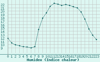 Courbe de l'humidex pour Saint Cannat (13)