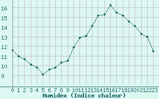 Courbe de l'humidex pour Charmant (16)