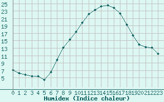 Courbe de l'humidex pour Lienz