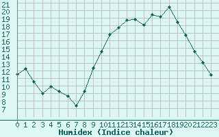 Courbe de l'humidex pour Rouen (76)