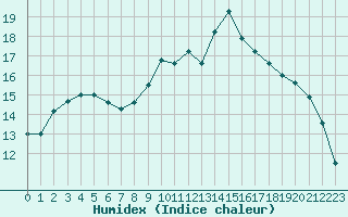 Courbe de l'humidex pour Cuxac-Cabards (11)