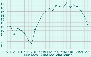 Courbe de l'humidex pour Le Puy - Loudes (43)