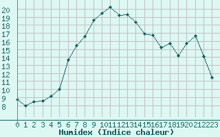 Courbe de l'humidex pour Laksfors