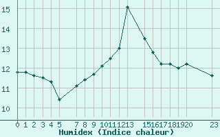 Courbe de l'humidex pour le bateau BATFR03