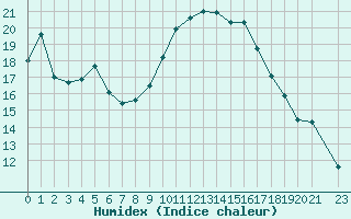 Courbe de l'humidex pour Sallles d'Aude (11)