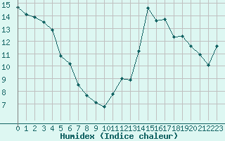 Courbe de l'humidex pour Solenzara - Base arienne (2B)