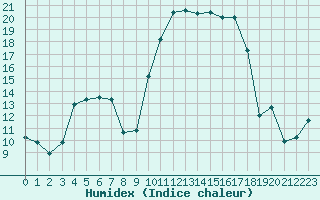 Courbe de l'humidex pour Bonnecombe - Les Salces (48)