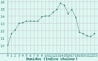 Courbe de l'humidex pour Le Puy - Loudes (43)