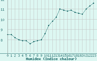 Courbe de l'humidex pour Le Havre - Octeville (76)