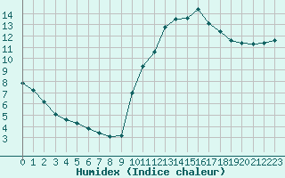 Courbe de l'humidex pour Narbonne-Ouest (11)