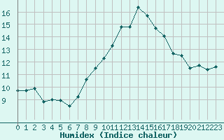 Courbe de l'humidex pour Tholey