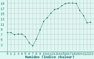 Courbe de l'humidex pour Vichy (03)