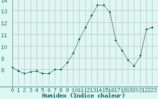 Courbe de l'humidex pour Luxeuil (70)