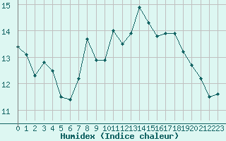 Courbe de l'humidex pour Wuerzburg