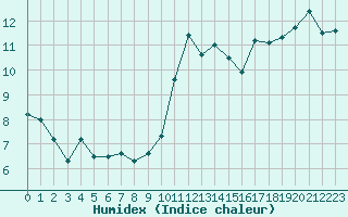 Courbe de l'humidex pour Sainte-Ouenne (79)