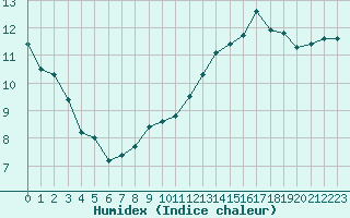 Courbe de l'humidex pour Lasne (Be)