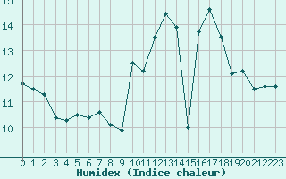 Courbe de l'humidex pour Cazaux (33)