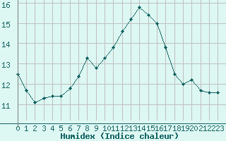 Courbe de l'humidex pour Nris-les-Bains (03)