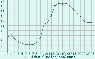 Courbe de l'humidex pour Priay (01)