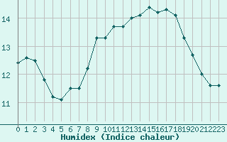 Courbe de l'humidex pour Cap de la Hague (50)