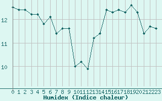 Courbe de l'humidex pour Le Talut - Belle-Ile (56)